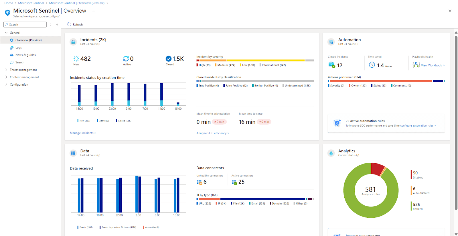 Microsoft Sentinel SOAR Dashboard