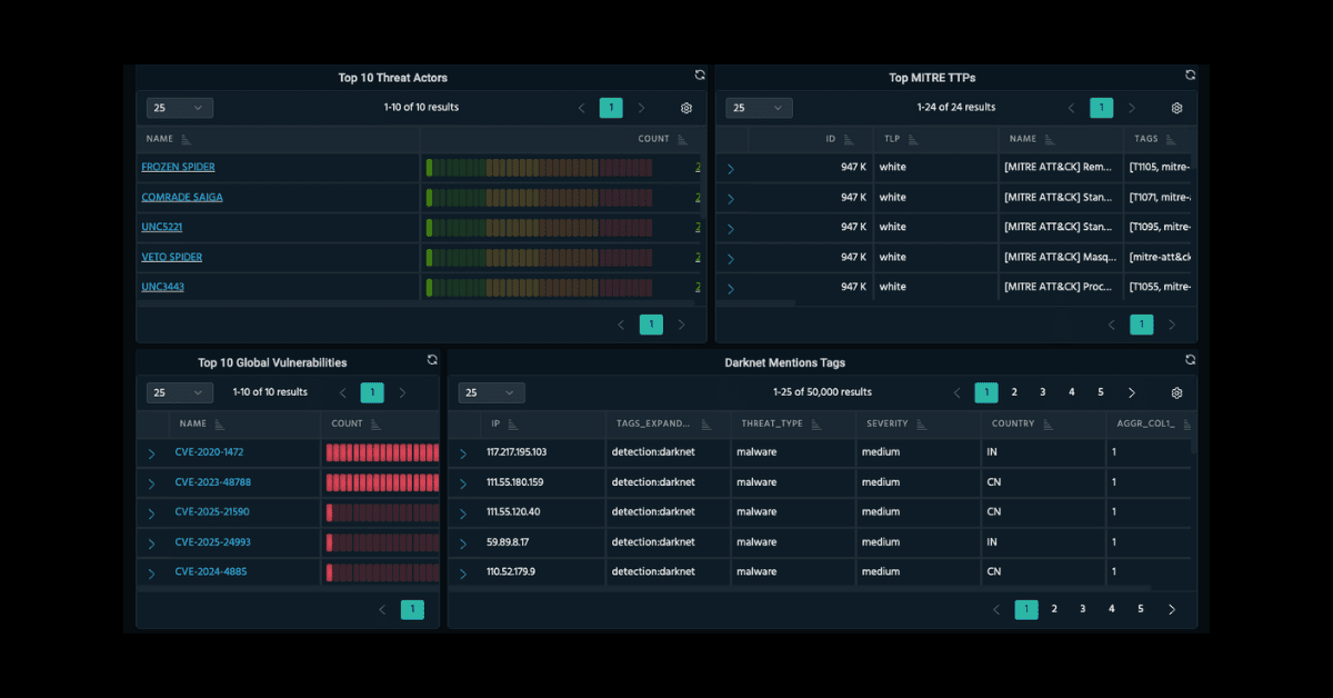 Anomali Dashboard