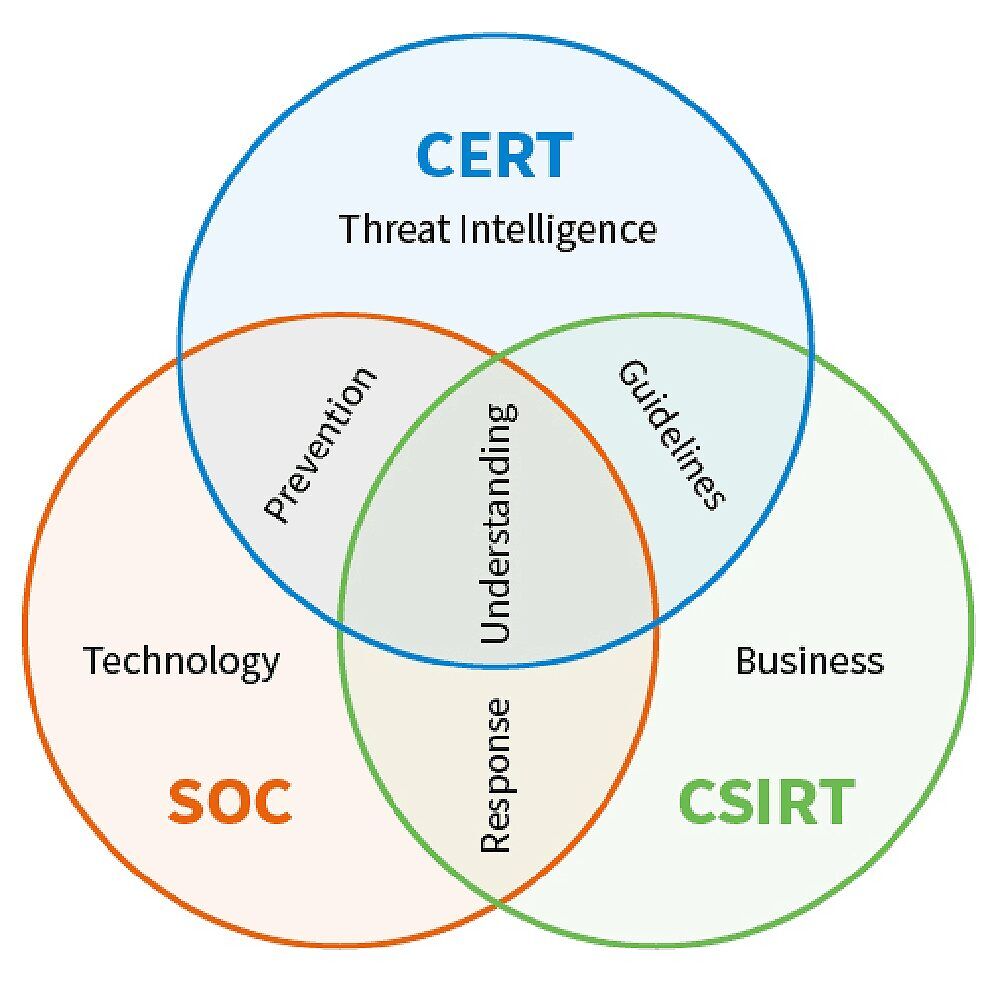 CERT, CSIRT, SOC Venn Diagram