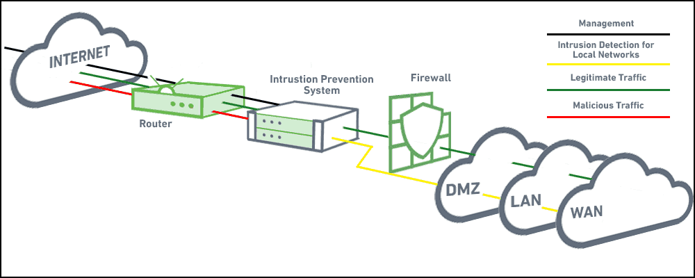 IPS Security: IPS vs IDS