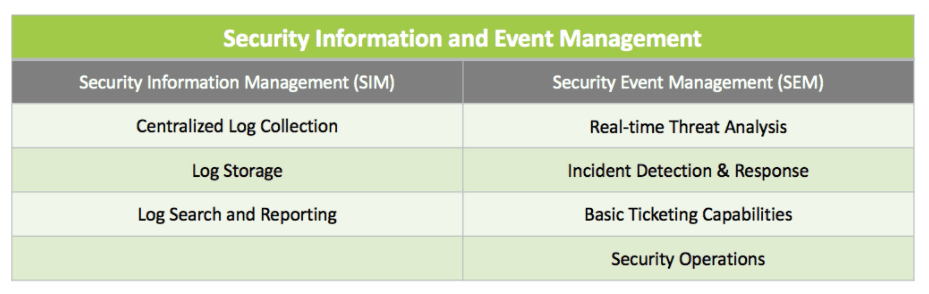 Security Information Management (SIM) vs. Security Event Management (SEM)