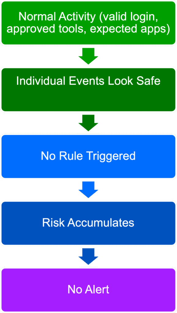 Figure 1. Legitimate activity at the event level can mask the gradual progression of insider risk.