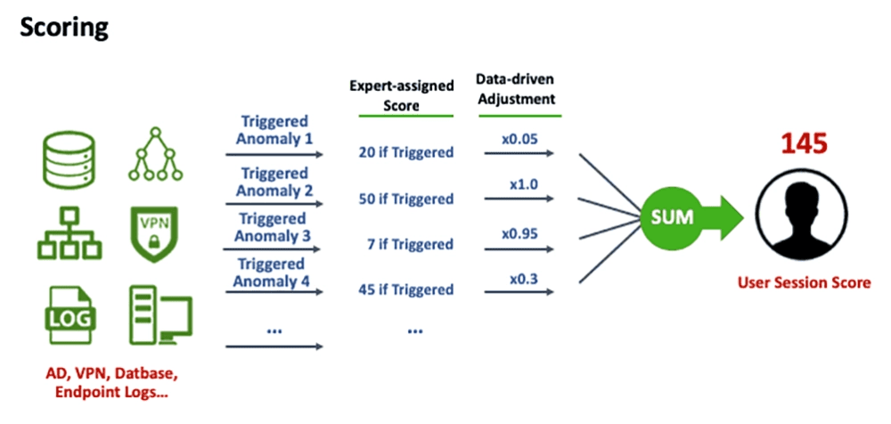 Fighting Malicious Insider Threats with Data Science