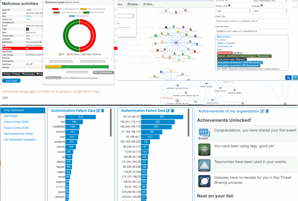 MISP dashboard