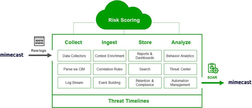 Enhanced Protection Against Email-based Attacks with Exabeam and Mimecast