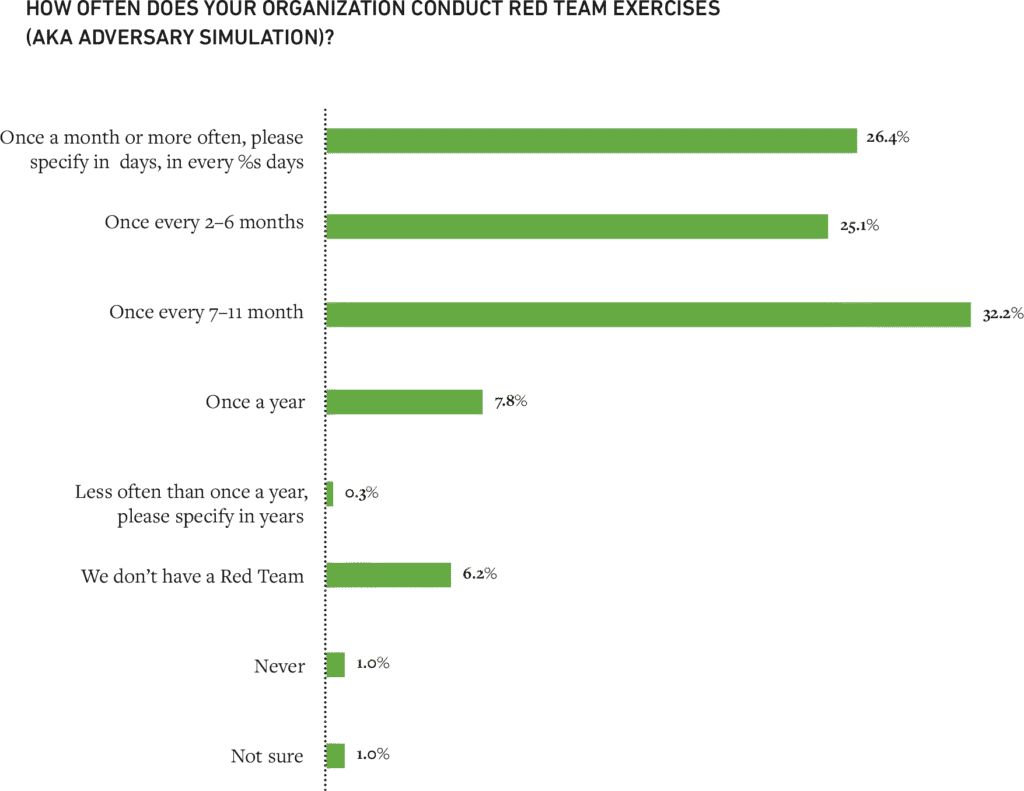 Figure 1: Ninety-two percent of respondents conduct red team exercises regularly.