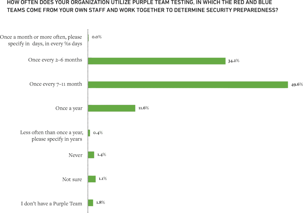 Figure 3: Ninety-six percent of respondents conduct purple team exercises on a regular basis highlighting the importance of information sharing.