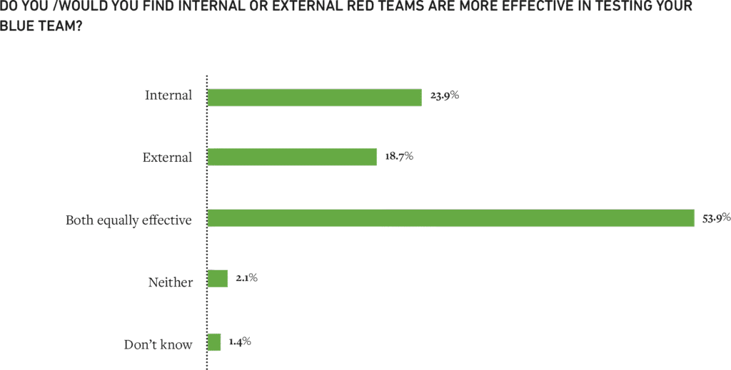 Figure 5: The majority of respondents, 54%, believe internal and external red teams are equally effective testing blue teams.