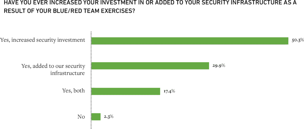 Figure 7: Most companies (98%) have increased their security investment due to red/blue team exercises.