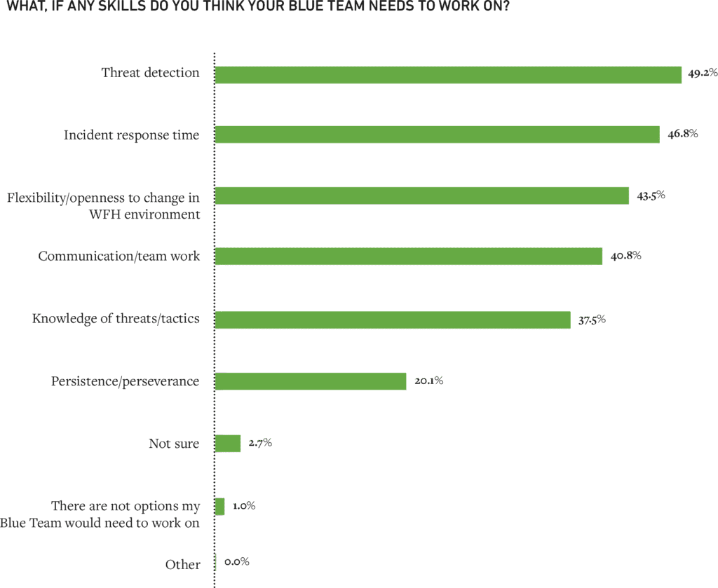 Figure 8: Threat detection and incident response were the most prominent gaps in blue team skills.