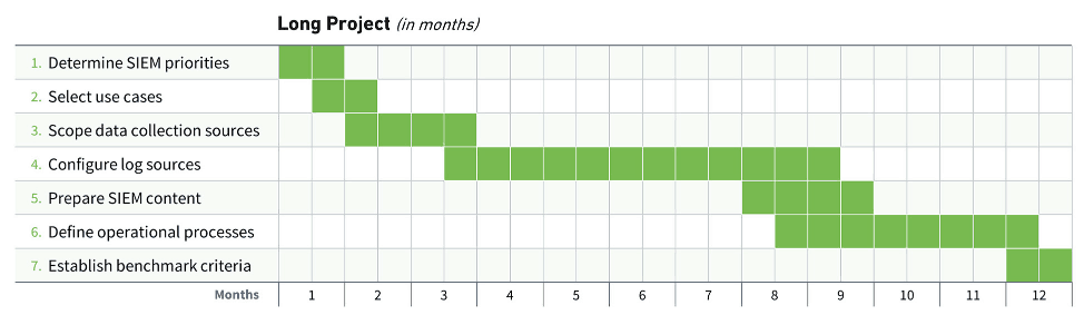 Long project timeline