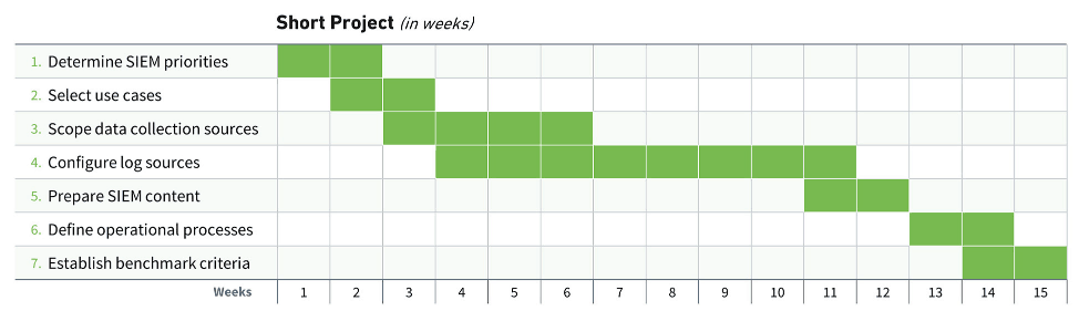 Short project timeline
