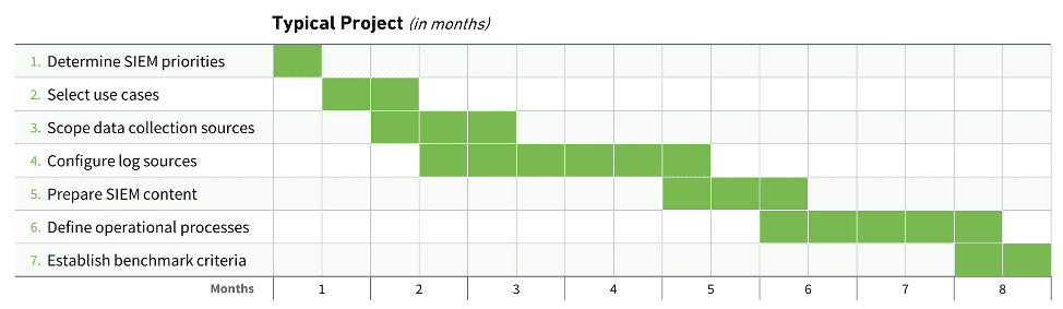 Typical project timeline