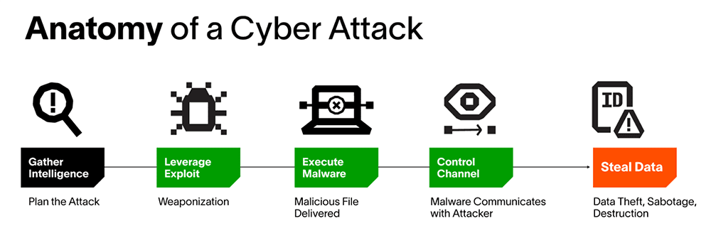 Anatomy of a Retail Point of Sale Cyberattack