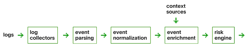 Building a UEBA Risk Engine