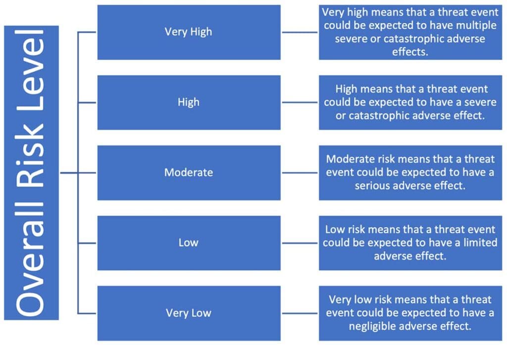 Conducting an Information Security Risk Assessment Successfully