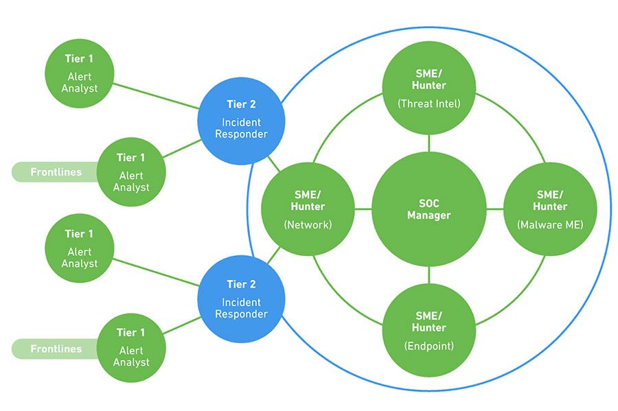 SOC Team Roles and Responsibilities Explained