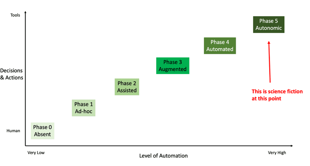 Figure 1. Maturity Model for Organizations’ Automation Journey
