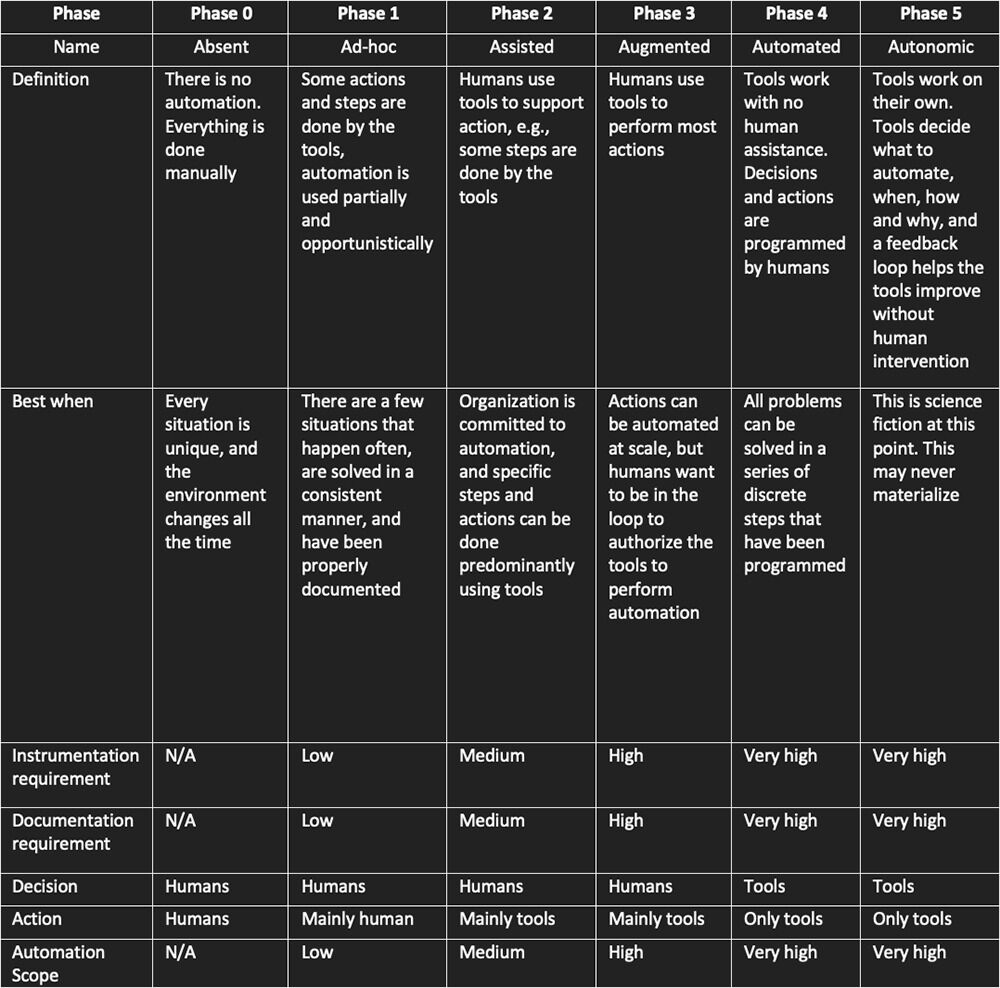 Figure 2. Main characteristics of the 5 phases in organizations’ automation Journey