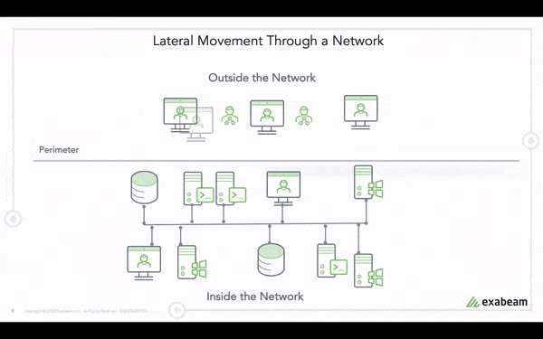 An Outcome-based Approach to Use Cases: Solving for Lateral Movement