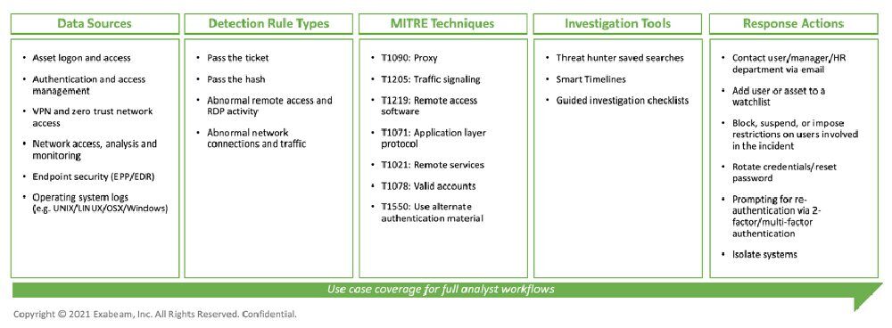 Figure 2: Data sources and content for the lateral movement use case