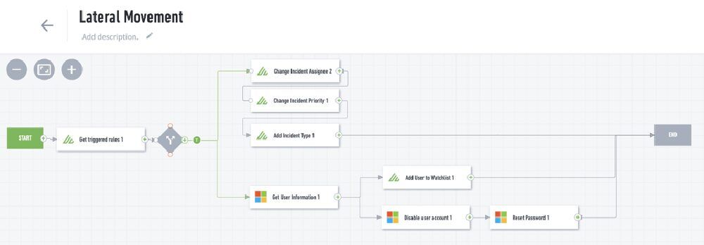 Figure 9: This lateral movement playbook characterizes and escalates the incident, adds the compromised user to a watchlist while disabling their account, and resets their password.