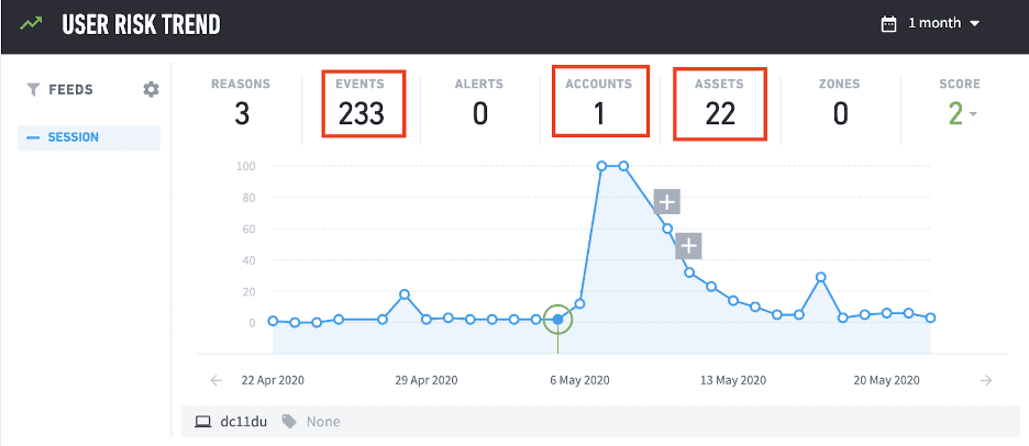 User Risk Trend