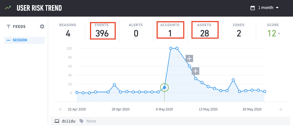 User risk trend