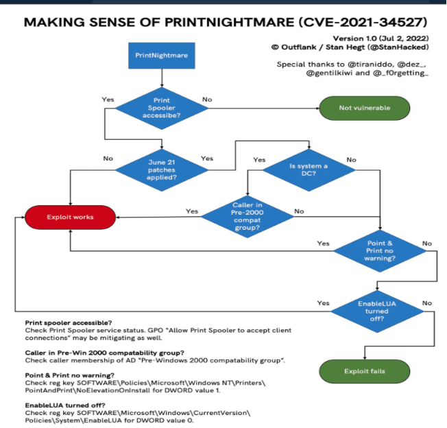 The flow chart demonstrates the exposure to PrintNightmare
