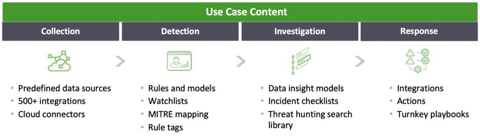 Use Case Content