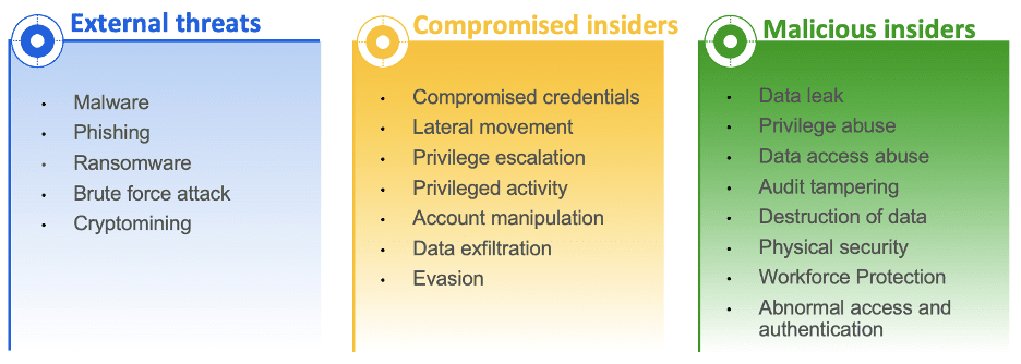 External Threats, Compromised Insiders, Malicious Insiders