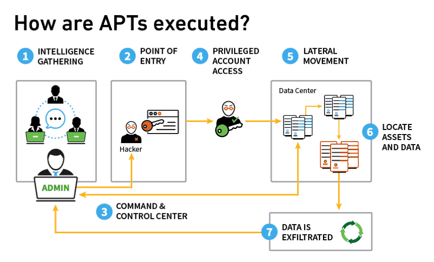 Figure 1 – These steps show how APT attacks are executed from the intelligence gathering stage to data exfiltration.