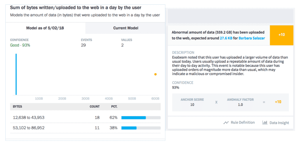 Figure 3 – This model shows abnormal data upload by a user.