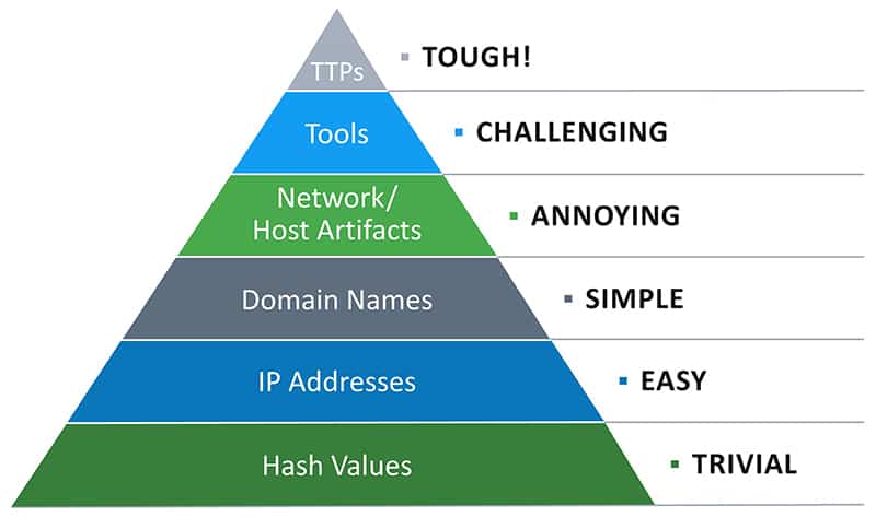 The Pyramid of Pain shows where many security practitioners focus on (hash values and IP addresses) and the importance and difficulty of detecting TTPs when using traditional threat hunting tactics. Image concept: David J. Blanco