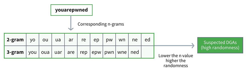 Figure 2. An example of 2-gram and 3-gram breakdowns for “youarepwned” showing predictable randomness in domain generation