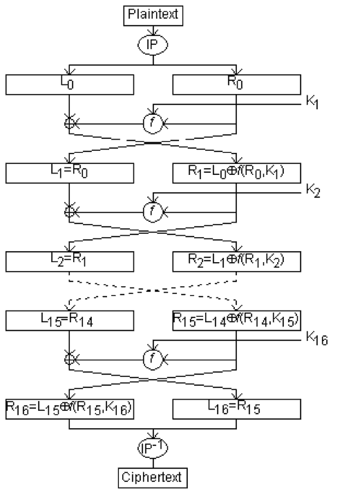 Figure 2 – An example of a Data Encryption Standard (DES)