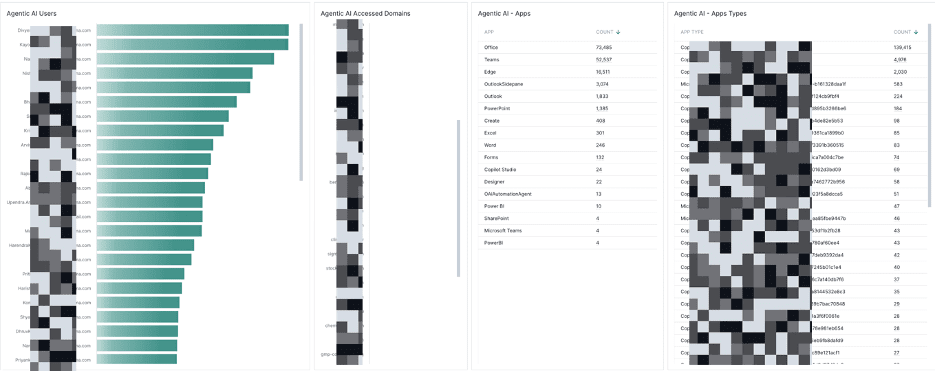 Figure 2: By showing AI application usage patterns over time, this view supports behavioral baselining for both users and agents. Analyst can quickly spot deviations that may indicate misuse, over-privileged access, or early signs of data movement that warrant investigation.