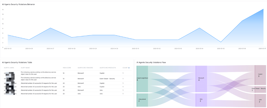 Figure 3: This view brings together related AI-driven actions into a unified behavioral timeline. Security teams can see how prompts, data access, and external calls unfold, enabling faster triage of potential data exfiltration or agent misuse before impact escalates.