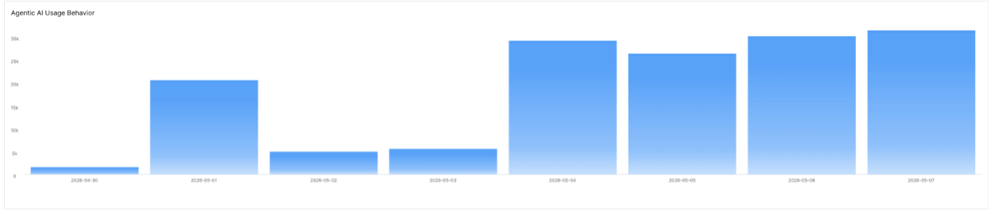 Figure 1: The Agent Behavior Analytics view helps security operations teams understand which users and teams interact with AI agents, how frequently those interactions occur, and where sensitive data may be entering AI workflows. The outcome is earlier identification of unsanctioned AI use and clearer oversight of enterprise AI activity.