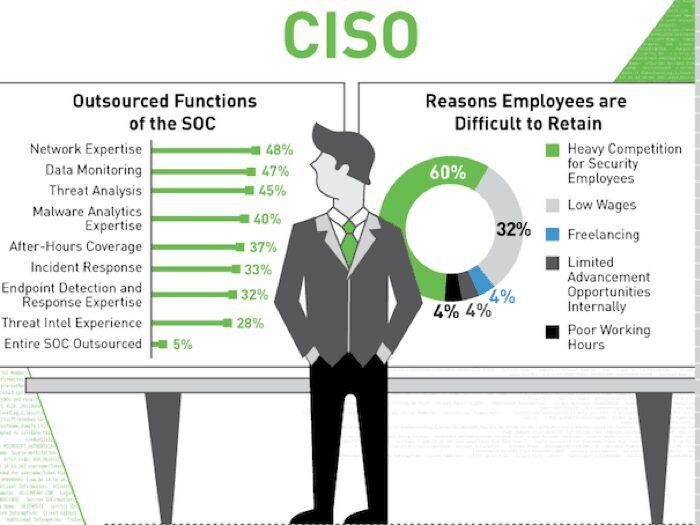 Figure 2 – Factors considered in the running of the SOC include what functions to outsource and talent retention