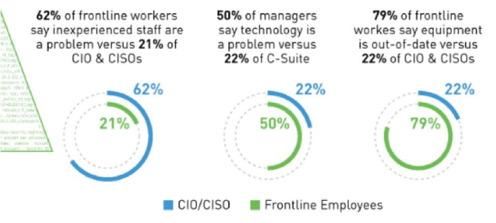 Figure 4 – Sixty-two percent of frontline workers see inexperienced staff as a problem versus only 21% of CIOs/CISOs.