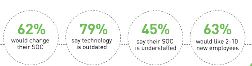 Figure 5 – The majority would change their SOC, whether it’s updating technology or adding new employees.
