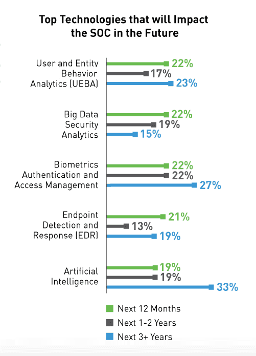 Figure 7 – The top technologies projected to impact the SOC the most include analytics, UEBA, and artificial intelligence.