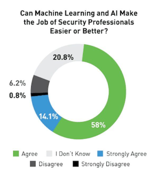 Figure 8 – Most cybersecurity professional believe that machine learning and AI will make their jobs easier.