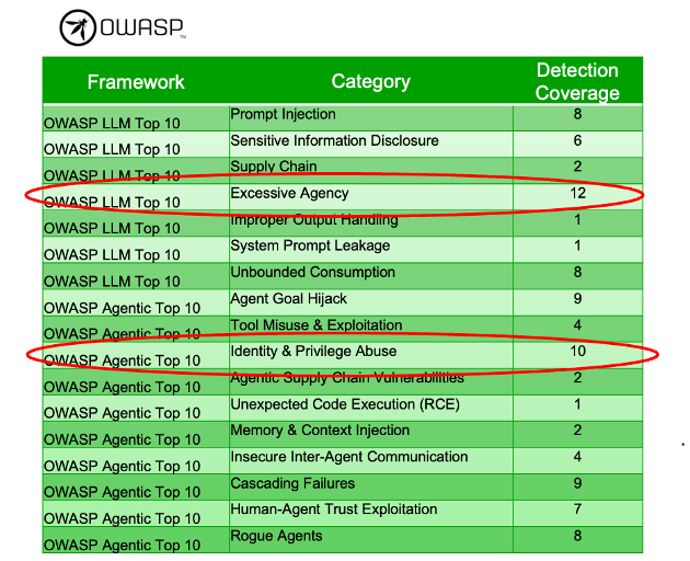 Figure 3. ABA maps to key categories in the OWASP Agentic Top 10.