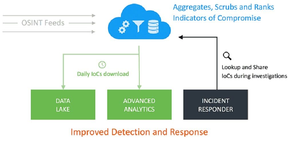 Battling Cyber Threats Using Next-Gen SIEM and Threat Intelligence