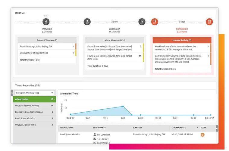 Splunk UEBA Dashboard
