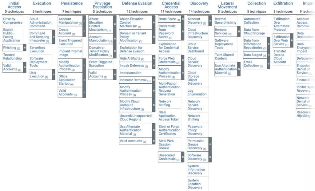MITRE ATT&CK Cloud Matrix: Use Cases, Tactics, and Sub-Matrices 