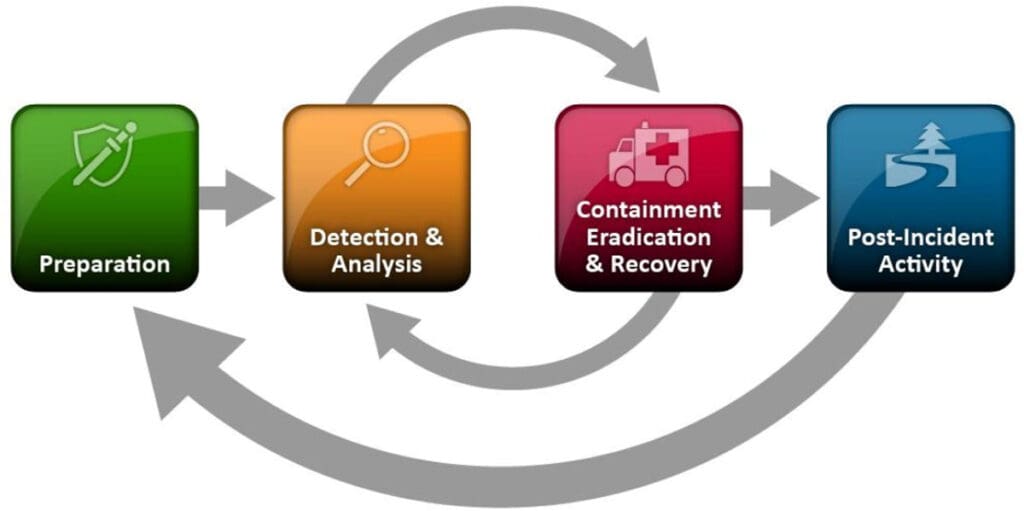 The 4 Steps of NIST Incident Response Framework