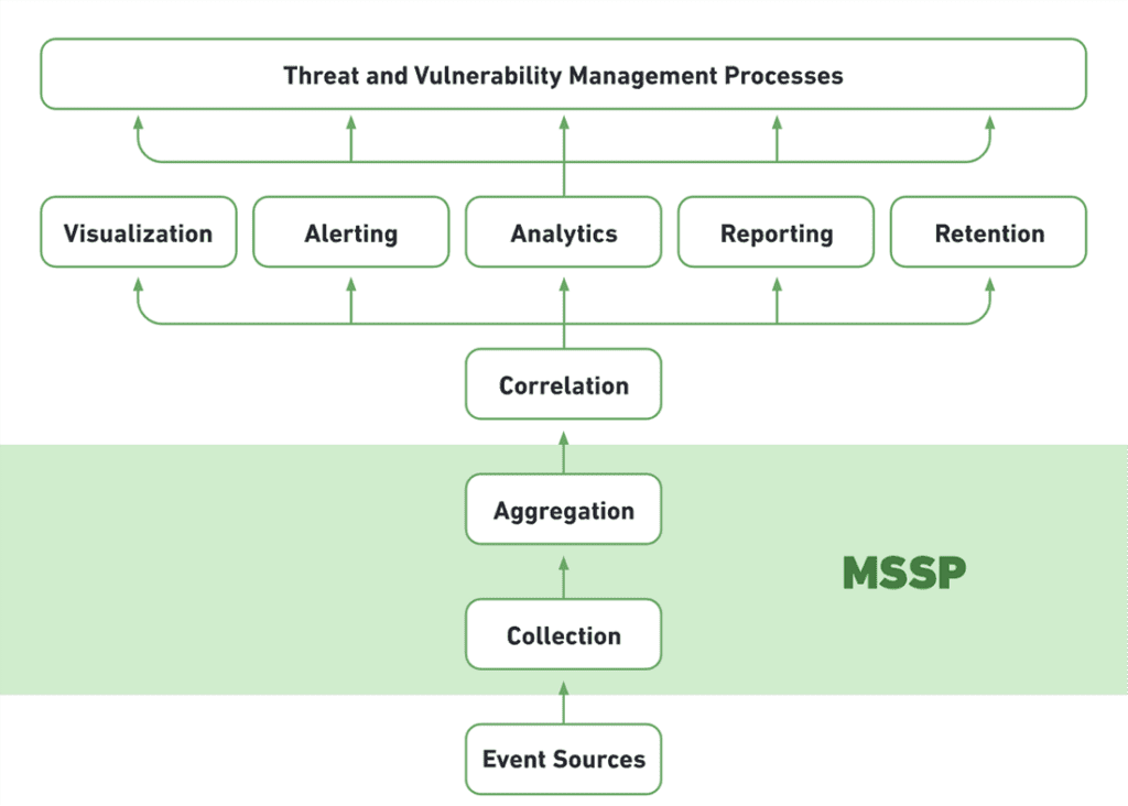 SIEM&nbsp;Architecture: Technology, Process and Data